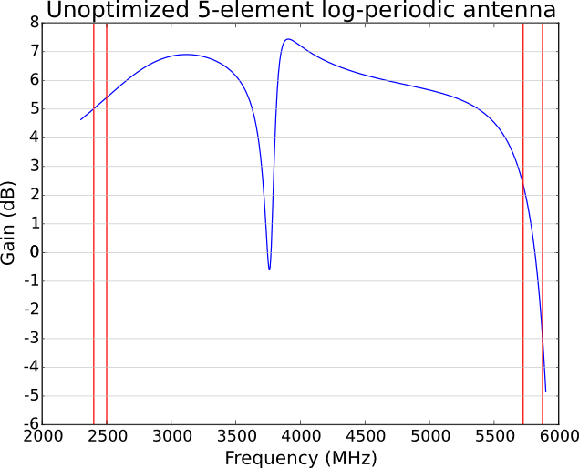 Example NEC antenna gains plot