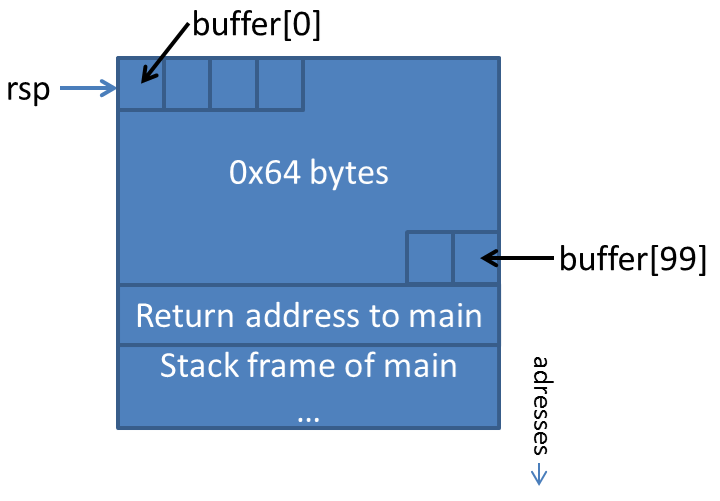 Part of a slide on buffer-based exploits